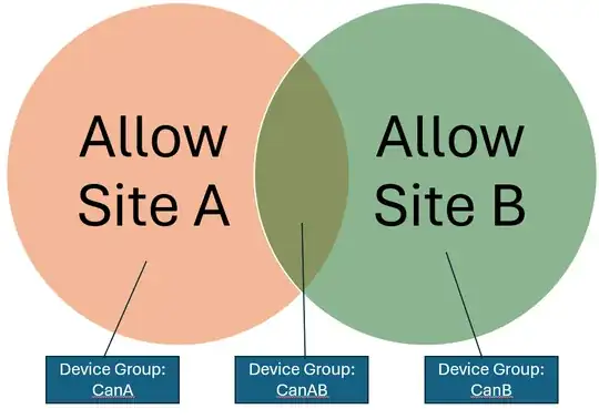 Venn Diagram of 2 sites access