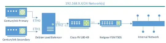 Internal Network layout