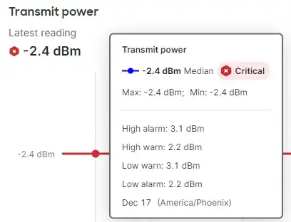 DOM Transmit Power details