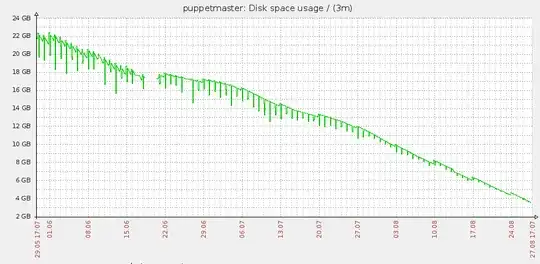 disk space goes down