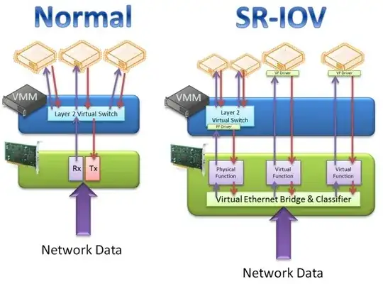 Normal vs SR-IOV enabled