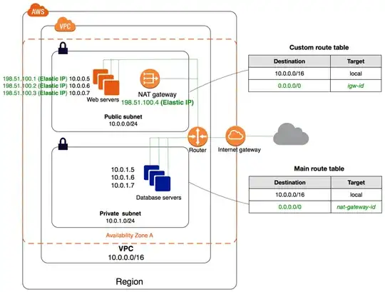 VPC with Public and Private Subnets (NAT)