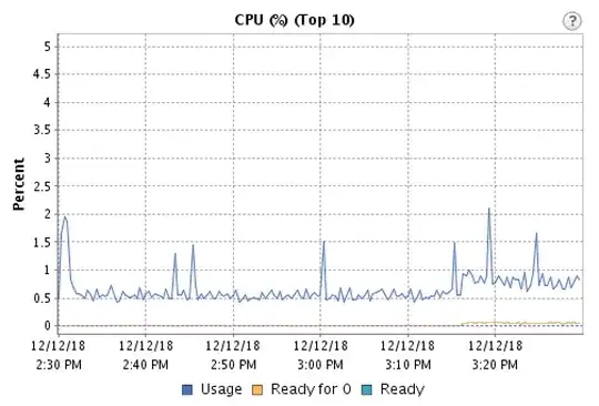 CPU usage graph showing low ready time