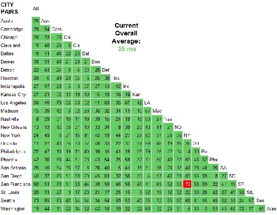 network latency by world city pairs