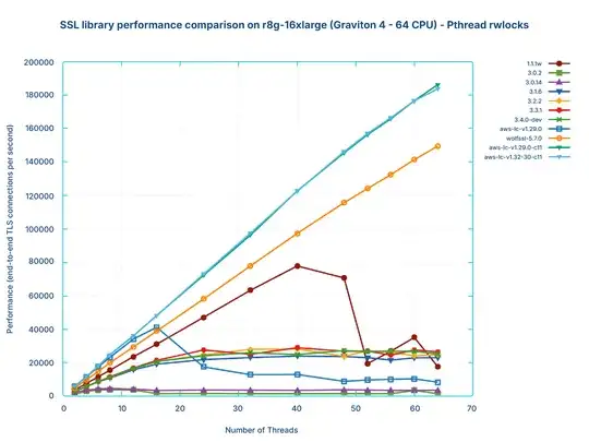 Performance of end to end TLS connections per second with more pthread rwlocks