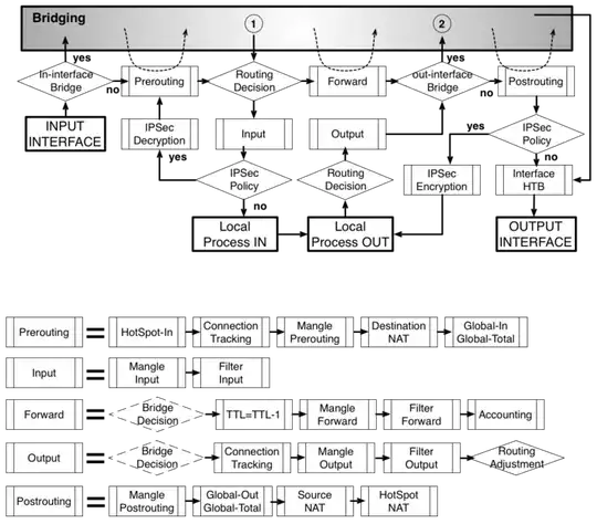 MikroTik Packet Flow Diagram