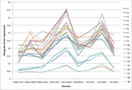 plot showing timings for scenarios