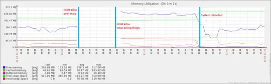 Memory utilization graph