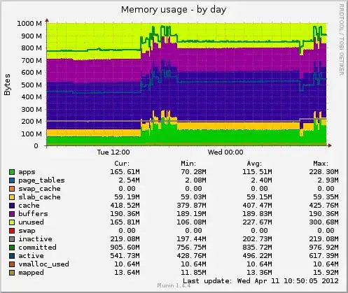 Comparison: A Linux memory graph