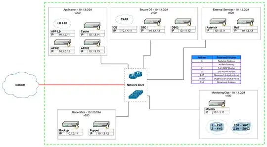 VLAN configuration