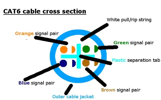 CAT6 wiring cross section