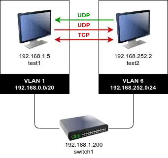 A network diagram showing two machines on two VLANs.