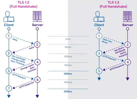 https://www.a10networks.com/glossary/key-differences-between-tls-1-2-and-tls-1-3/