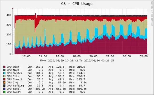 CPU usage graph