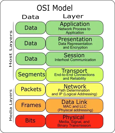 OSI Layers model