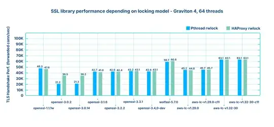 Performance of TLS handshake based on locking model