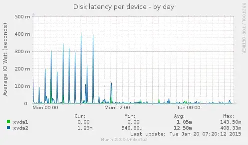 Disk latency over 24h in ms