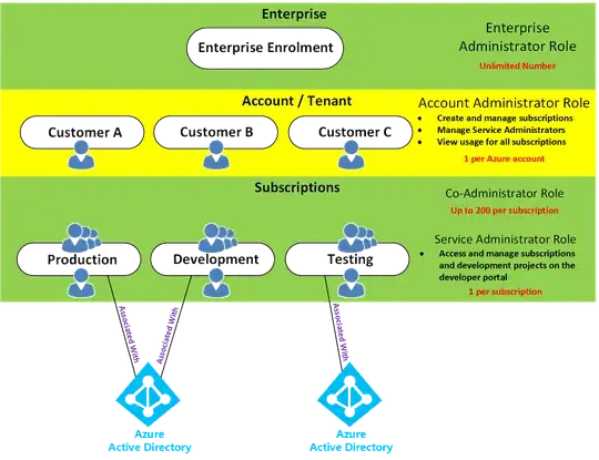 Azure account / tenant / subscription hierarchy