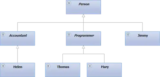 The class diagram shows an abstract Person with three children: abstract Accountant, an abstract Programmer, and Jimmy. Accountant has a subclass Helen, and Programmer has two subclasses: Thomas and Mary.