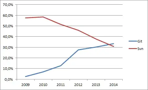Git versus Svn numubers plotted