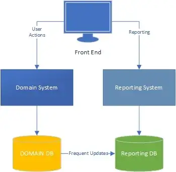 Level 3 - Logically and Physically Separated domain and reporting systems, and separate databases with syncing.