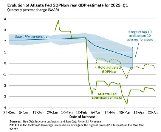 GDPNow Forecast before it was cleaned