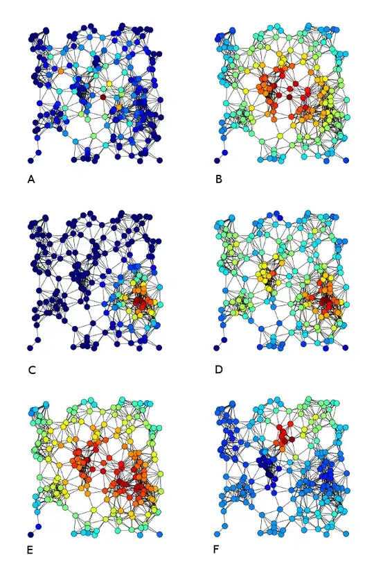 Undirected centrality measures