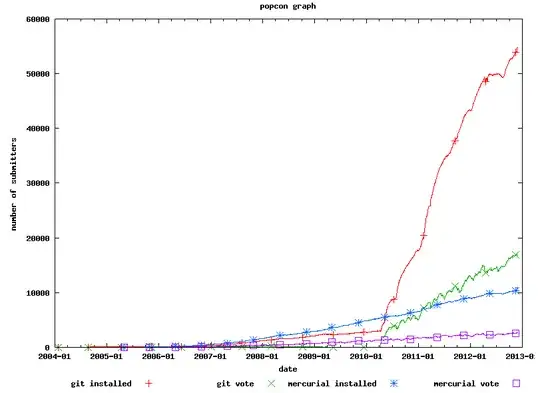 Git vs. Mercurial popularity