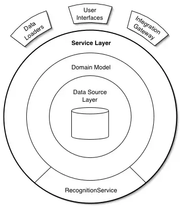 Service Layer sketch http://martinfowler.com/eaaCatalog/ServiceLayerSketch.gif