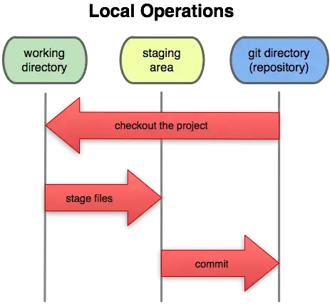 illustration of local operations in a Git repo: between the working directory, the staging area, and the Git directory (repository)