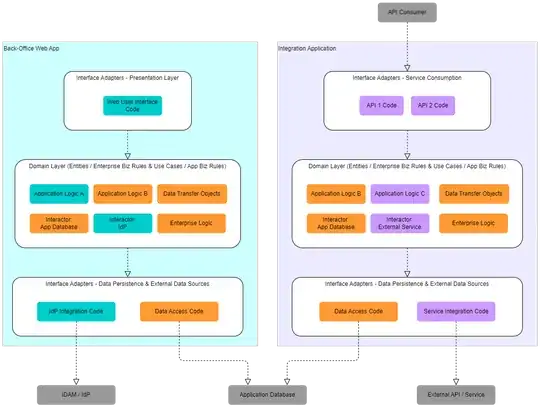 Deployment view showing code reuse