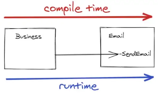 Flow of control goes in same direction during compile and runtime
