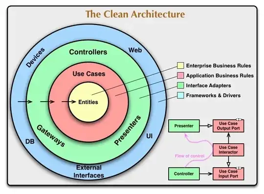 a collection of concentric circles illustrating how Robert Martin thinks about the layers of his designs, with entities or enterprise business rules in the middle and a dependencies pointing toward that middle 