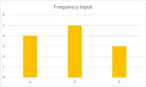Chart for frequency of input