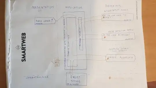Command's path through command validators on its way to the Aggregate