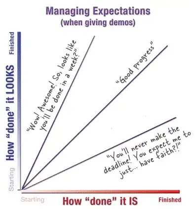 How done it is to what it looks like