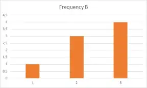 Chart for frequency B