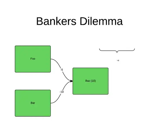 Bankers Dilemma