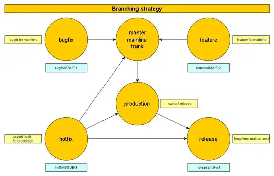 Planned Branching Strategy