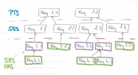Requirement refinement