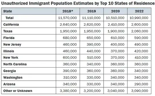Unauthorized Persons By State