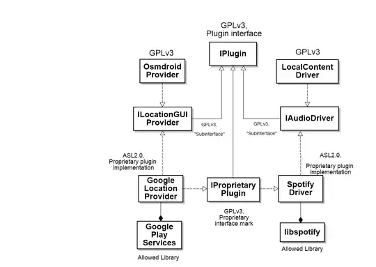 visual explanation with UML and licenses