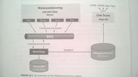 Event Sourcing in the book