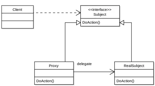 UML of a PROXY Pattern