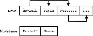 Relational diagram with derived/multivalued attributes