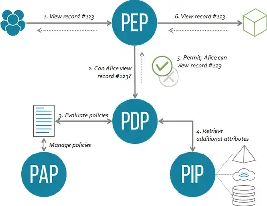 The ABAC / XACML Architecture