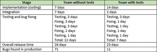 Team progress and output measured with and without tests