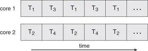 Parallelism on a multi-core system