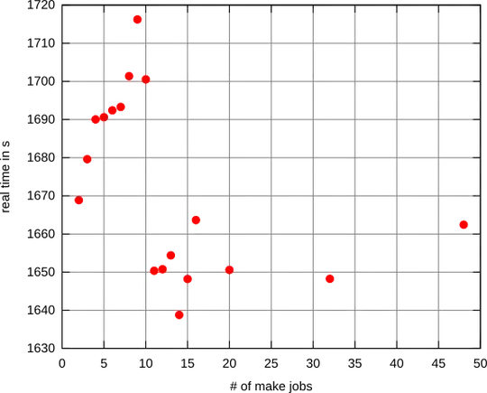 compiling llvm time depending on number of jobs