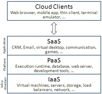 Cloud Computing Service Models